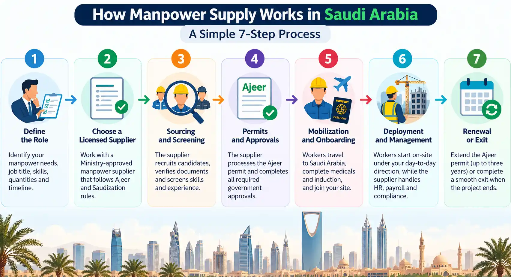 7 steps of manpower services in saudi arabia supply process